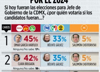 Morena, primer lugar en encuestas para la CDMX