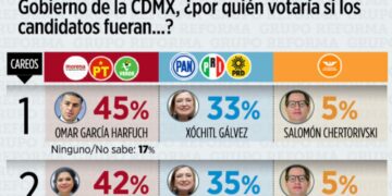 Morena, primer lugar en encuestas para la CDMX