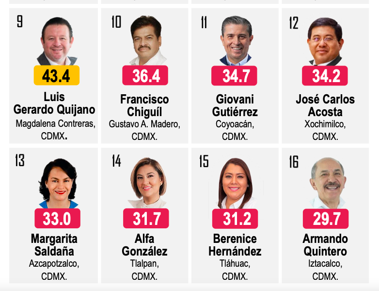 José Carlos Acosta aumenta índice de aprobación en Xochimilco