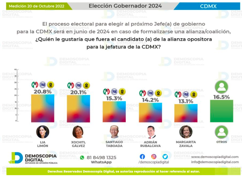 Taboada ni figura para candidatura a Gobierno CDMX