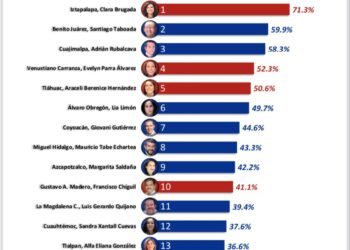 Tláhuac, entre las Alcaldías mejor evaluadas