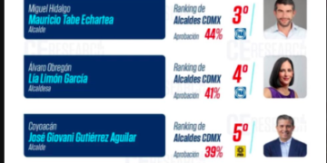 José Carlos Acosta se mantiene en el top-ten de los alcaldes mejor evaluados