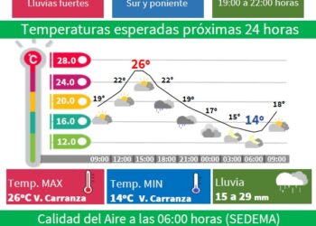 Continuará caluroso durante el día, el termómetro alcanzará 26ºC; se esperan lluvias fuertes en el Sur y Poniente de la CDMX
