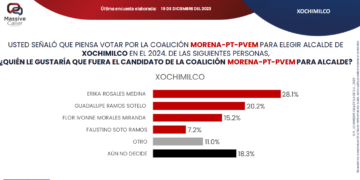 En Xochimilco las cosas se aclaran rumbo al 2024