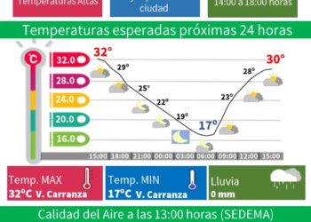 Altas temperaturas continuarán en CDMX