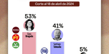 Brugada responde a encuesta y dice que lleva 12 puntos de ventaja