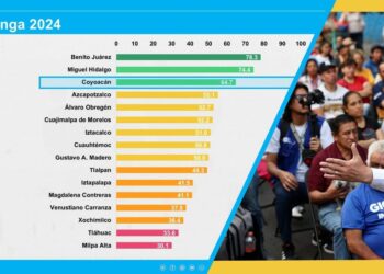 Coyoacán una de las 3 alcaldías más competitivas, destaca Giovani Gutiérrez