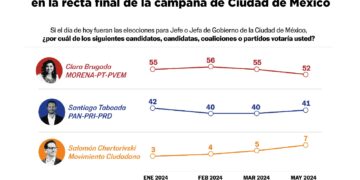 Clara Brugada en primer lugar, según encuestas