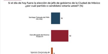 Clara Brugada, imparable en las encuestas
