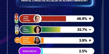 López Casarín saca su encuesta que lo coloca por arriba de Lía Limón en ÁO