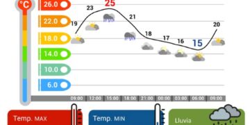 Habrá más lluvia en la CDMX, conoce las recomendaciones