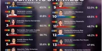 Corrupción,  ingobernabilidad,  nepotismo y robo de esculturas impera en Xochimilco