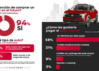 9 de cada 10 sueñan con un auto propio