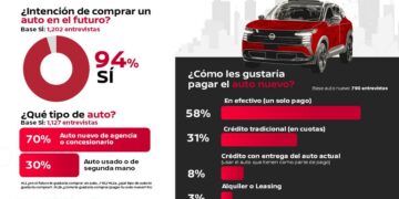 9 de cada 10 sueñan con un auto propio